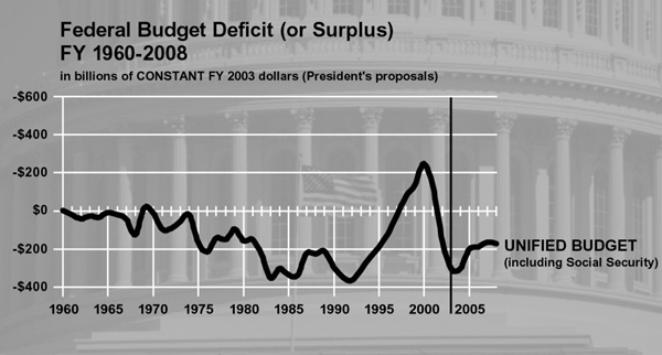 Following a linear climb through the 1990s toward a surplus, the Federal Budget is experiencing a deficit forcing tough priority choices in domestic discretionary spending.