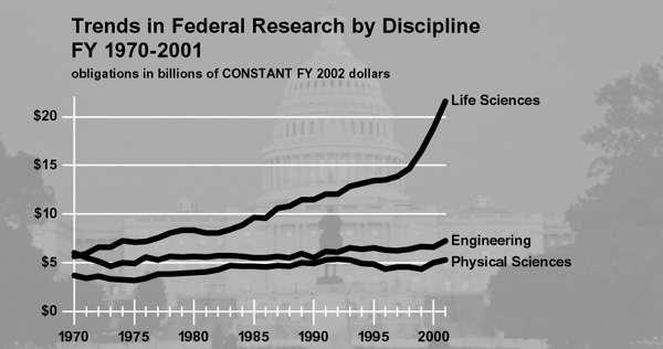 While the life sciences have experienced a steady growth in funding since 1970, the physical sciences and engineering have experienced only slight increases.