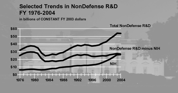 When NIH funding is subtracted from the total, nondefense research and development funding has remained essentially flat since 1976.
