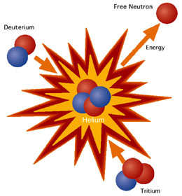 Fusion is a relatively simple process: the binding of the nuclei of two light elements, such as hydrogen, to make heavier elements thus giving off tremendous amount of energy. The key for ITER, however, is to not only create a fusion reactions but to also sustain it for a long period of time. If successful, ITER will produce 500 megawatts of fusion power for 500 seconds or longer.