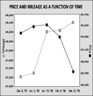 Price and Mileage Chart