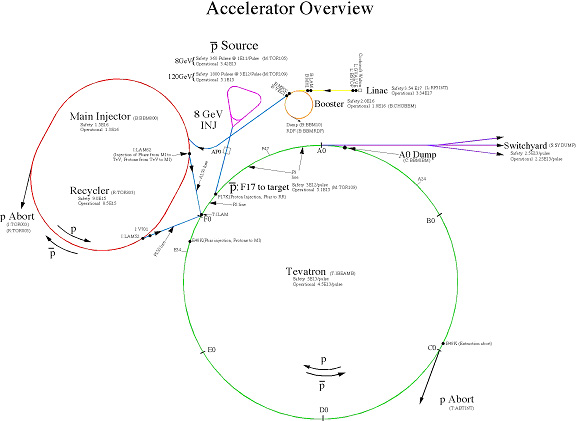 Accelerator Overview