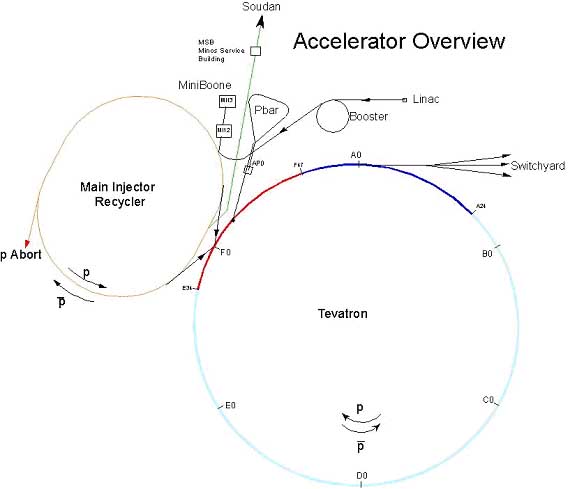 Accelerator Update