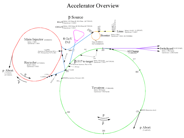 Accelerator Overview