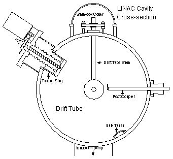 LINAC Cavity Cross-section