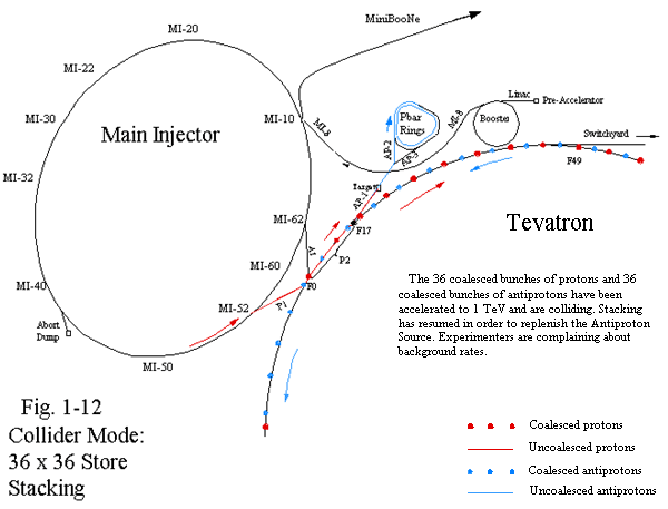 Fig. 1-12 Collider Mode: 36 x 36 Store Stacking