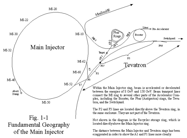 Fig. 1-1 Fundamental Geography of the Main Injector