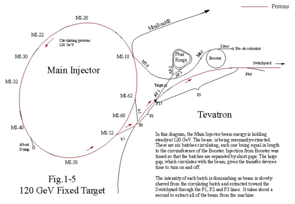 Fig. 1-5 120 GeV Fixed Target