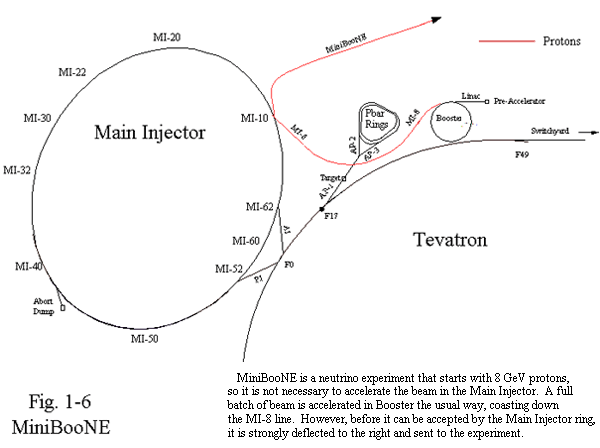 Fig. 1-6 MiniBooNE