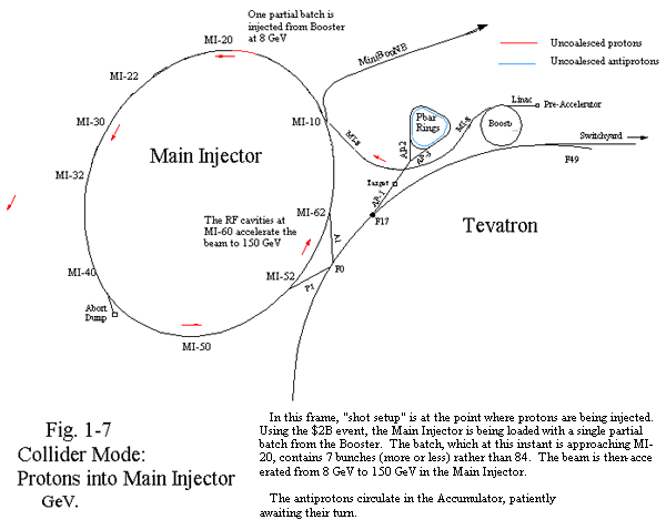 Fig. 1-7 Collider Mode: Protons into Main Injector GeV