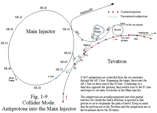 Fig. 1-9 Collider Mode: Antiprotons into the Main Injector