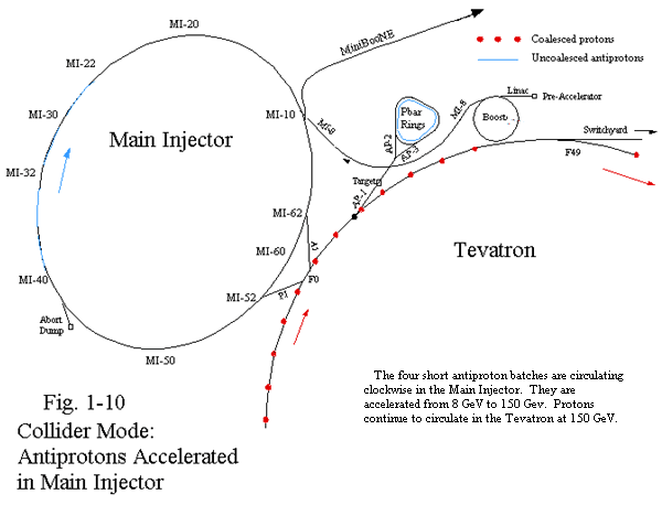 Fig. 1-10 Collider Mode: Antiprotons Accelerated in Main Injector