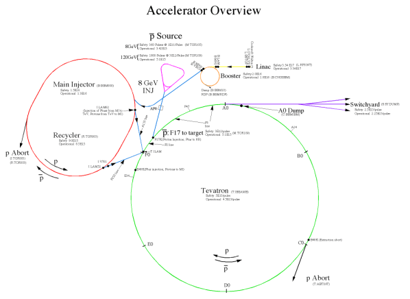 Accelerator Overview