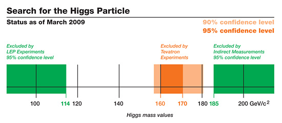 New Higgs mass limits from Tevatron