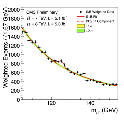 Higgs Boson Chart