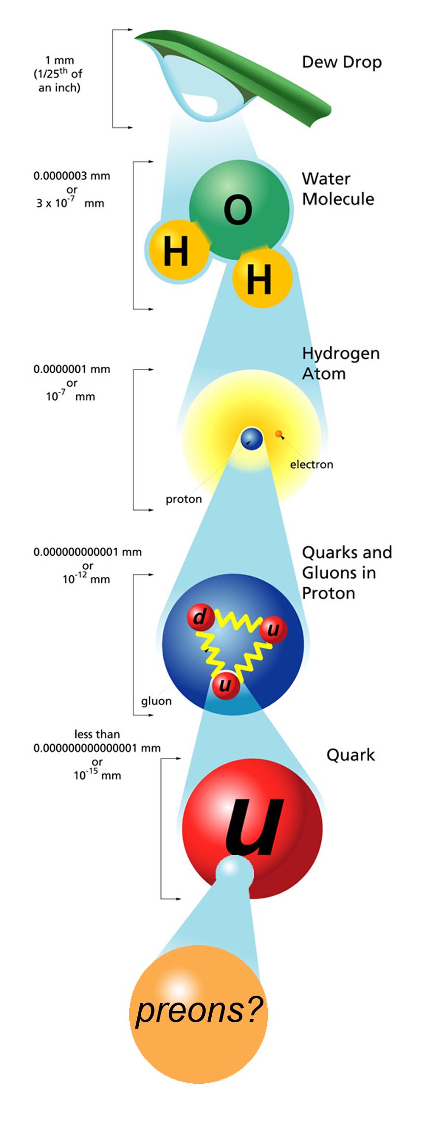 What's smaller than quark?