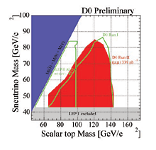sTop mass vs sneutrino mass
