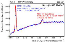 CDF's J/psi - pi\sup{+} - pi\sup{-} mass distribution, with the large left peak being the well known c-cbar meson psi(2S), and the small bump on the right the new mystery particle X(3872).