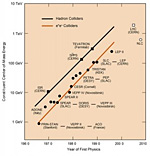 High-energy physics beyond E=mc2