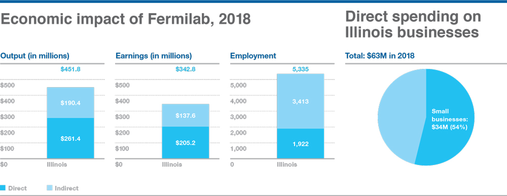 Economic Impact of Fermilab, 2018