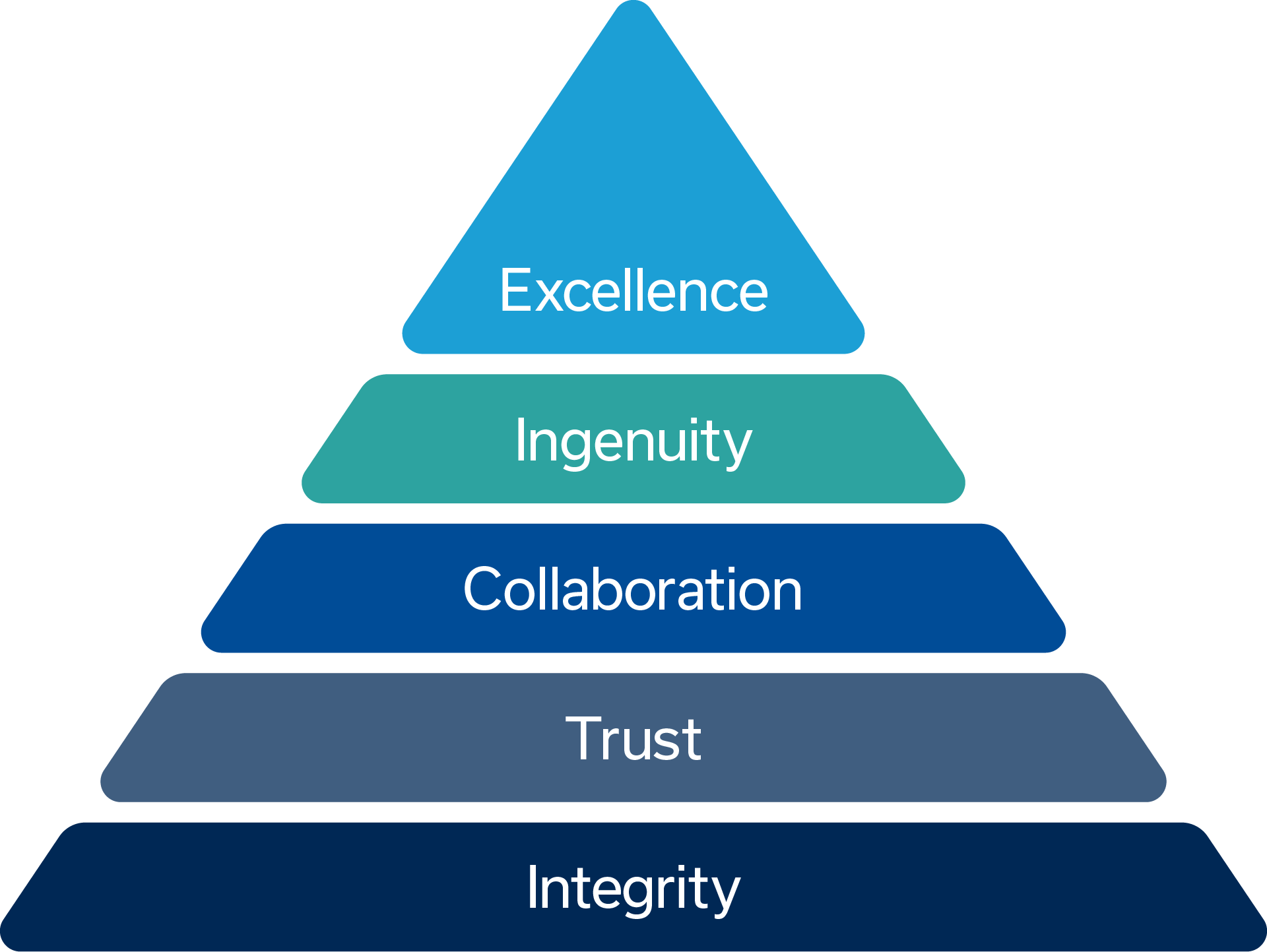 Visual representation of Fermilab's core values, arranged in a pyramid to show their foundational role