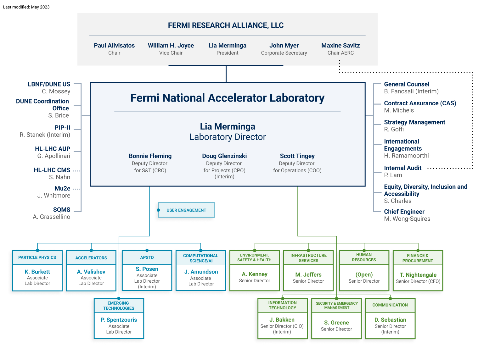 Fermilab Org Chart
