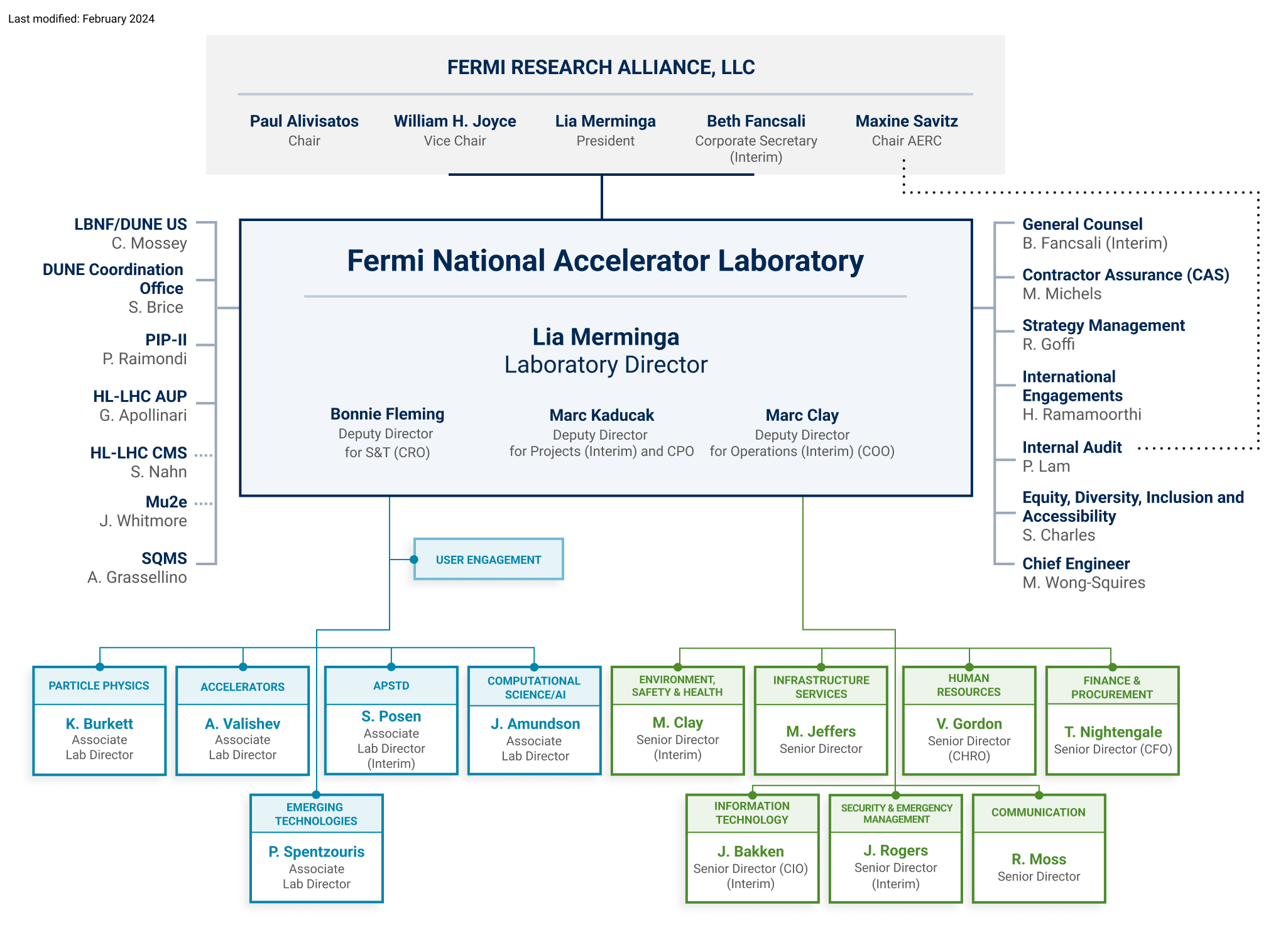 Fermilab Org Chart