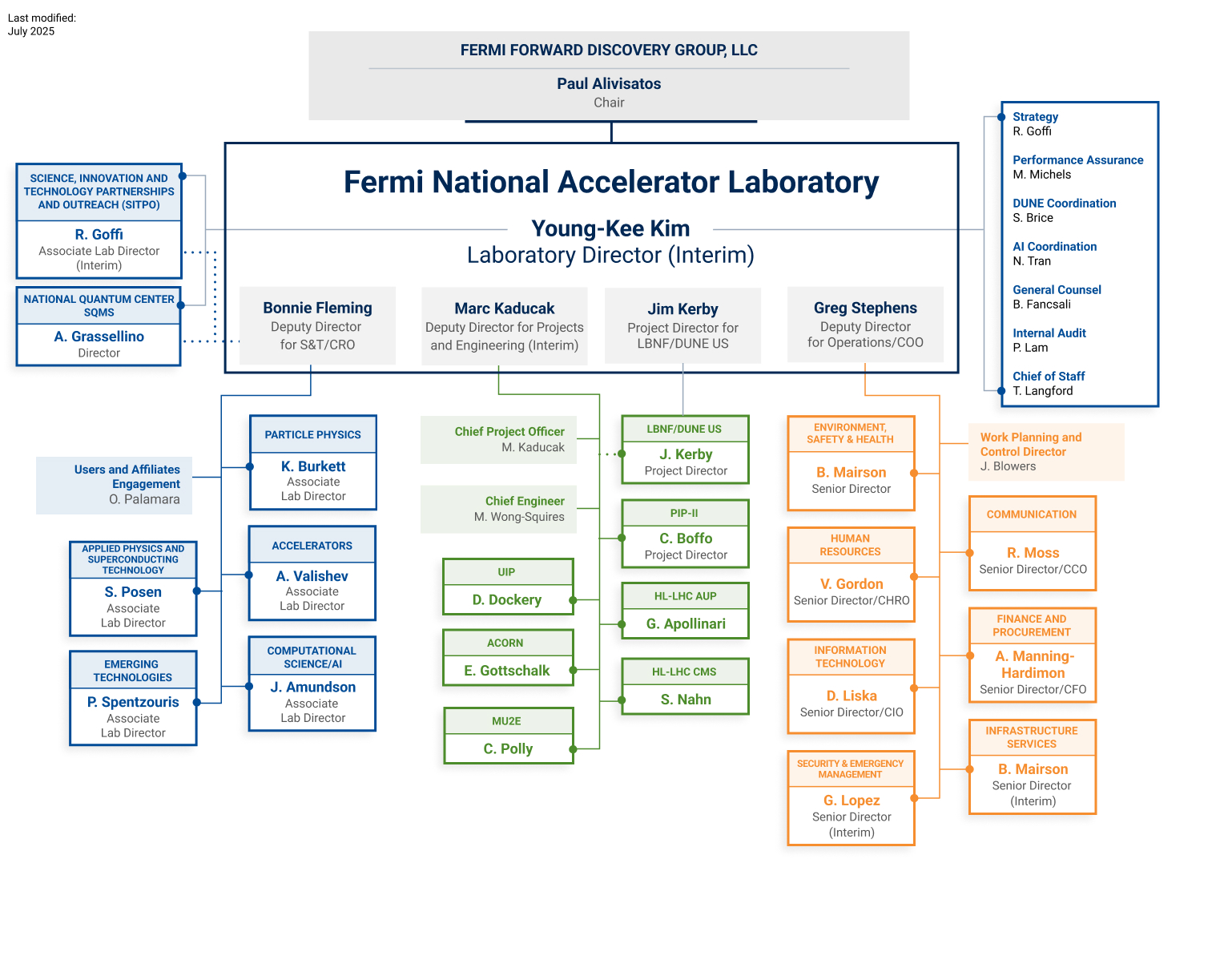 Fermilab Org Chart