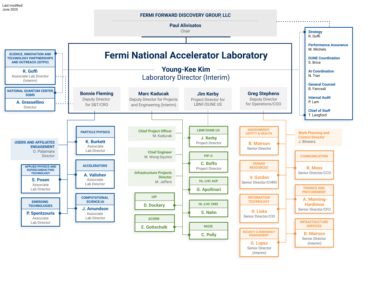 Fermilab Org Chart