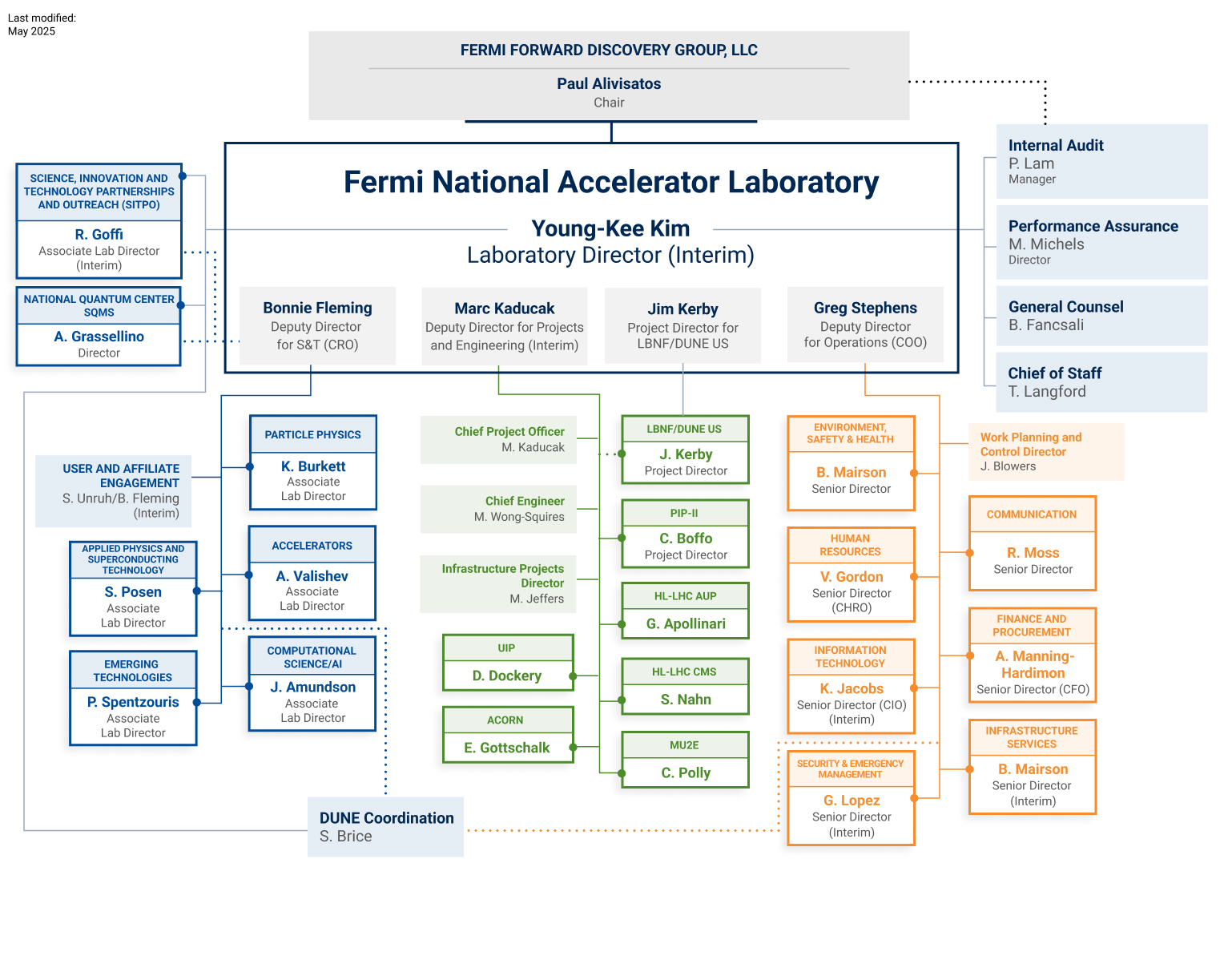 Fermilab Org Chart