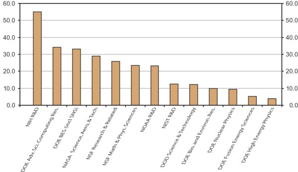 The bottom line: Federal support for high-energy physics continues to drop