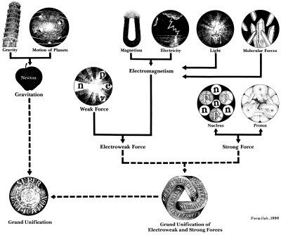 Unification of the Forces