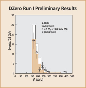 Figure 2. 'Missing' momentum in the monojet candidate events. Data (points) clearly agree with the predicted background (colored bars), and not with an extra dimensions hypothesis (open bars).