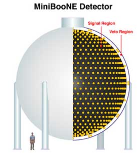 The MiniBooNE experiment relies on a 250,000-gallon tank filled with mineral oil that is clearer than water from a faucet. Light-sensitive devices (PMTs) mounted inside the tank are capable of detecting collisions between neutrinos and carbon nuclei of oil molecules.