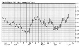 Daily prices of Swiss francs