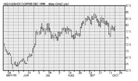 Daily prices of copper