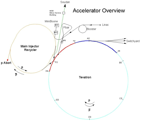 Accelerator Overview