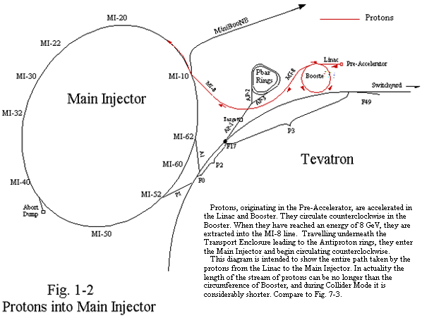 Fig. 1-2 Protons into Main Injector