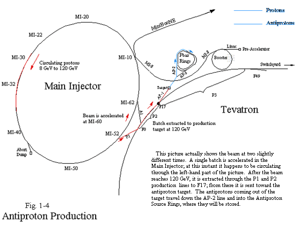 Fig. 1-4 Antiproton Production
