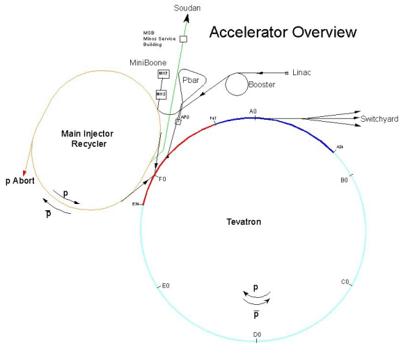 Accelerator Overview