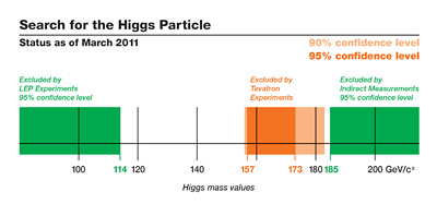 Combined CDF and DZero data, updated in 2011, excludes 157-173 GeV/c2 from the Higgs mass range