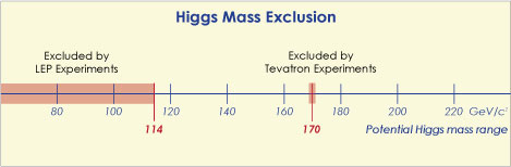 The CDF and DZero experiments restrict the Higgs mass for the first time with combined data