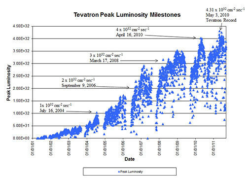 This plot shows the peak luminosity for several milestones