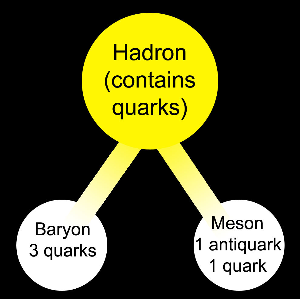 hadrons, baryons & mesons