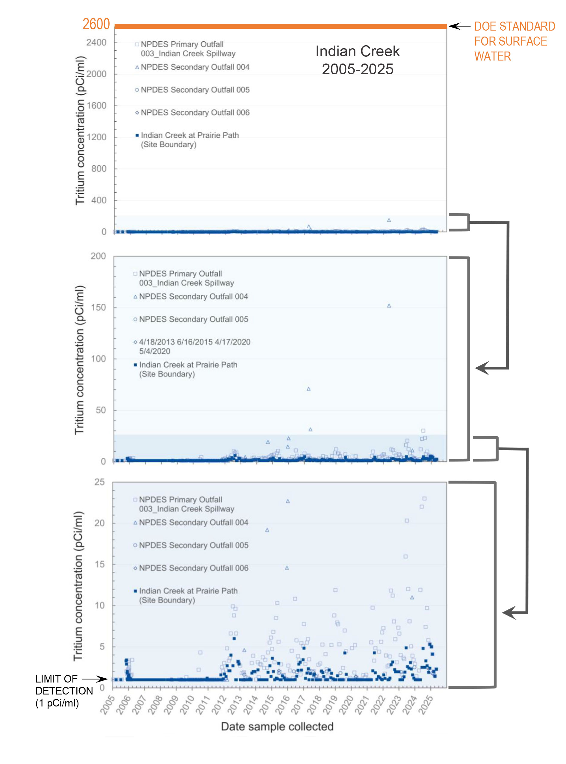 Levels of tritium from various discharges associated with Fermilab operations into Indian Creek.