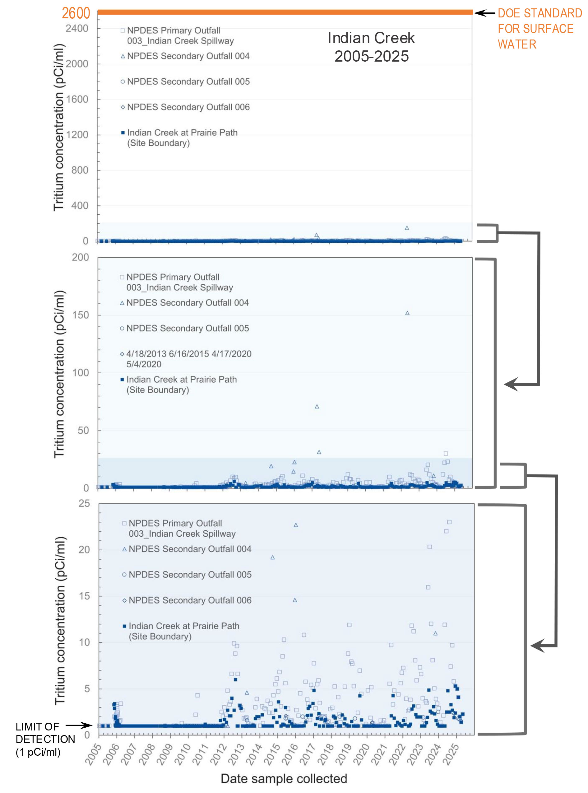 Levels of tritium from various discharges associated with Fermilab operations into Indian Creek.
